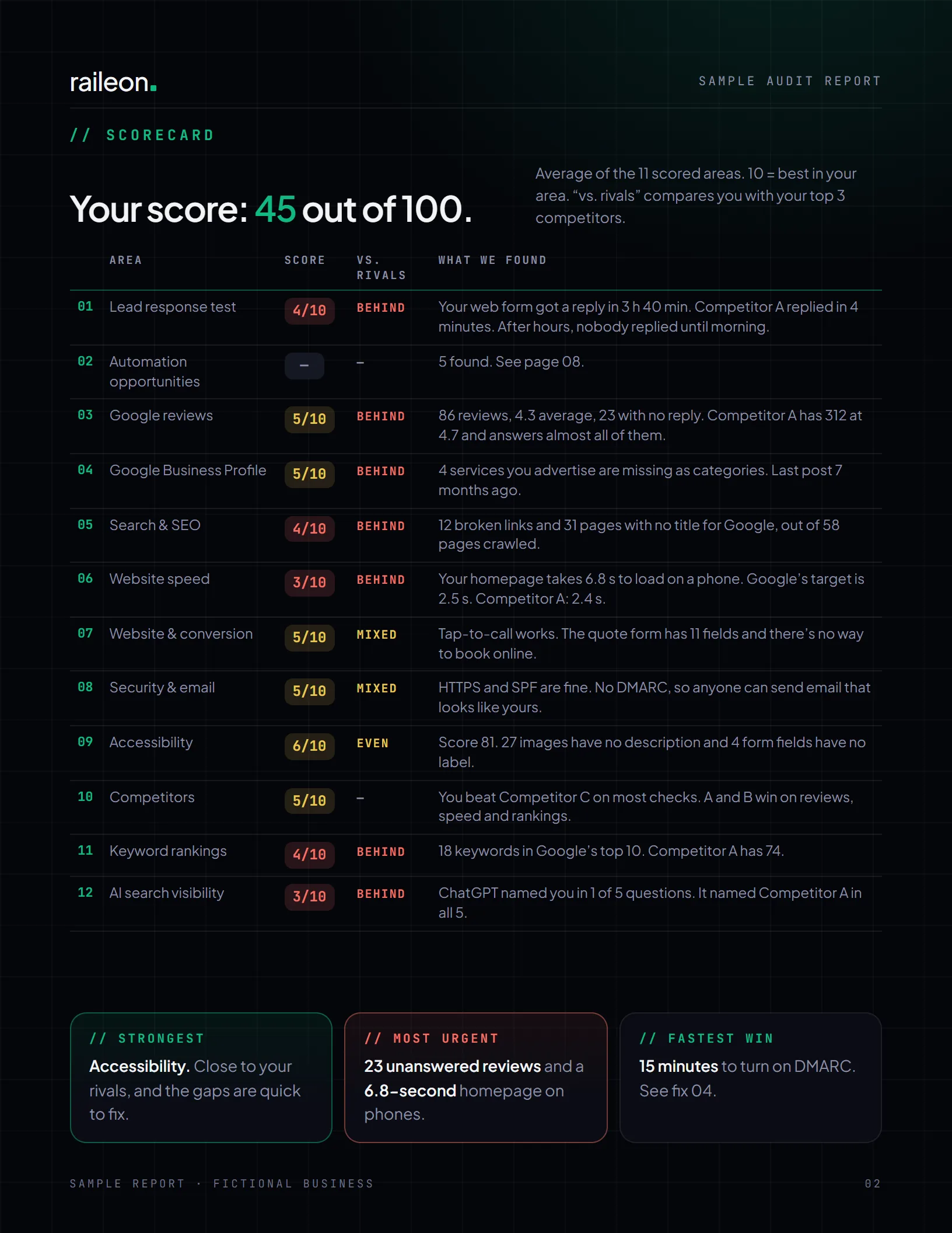 Report page 2, the scorecard: 12 areas with a score out of 10, how the business compares with its rivals, and what was found.
