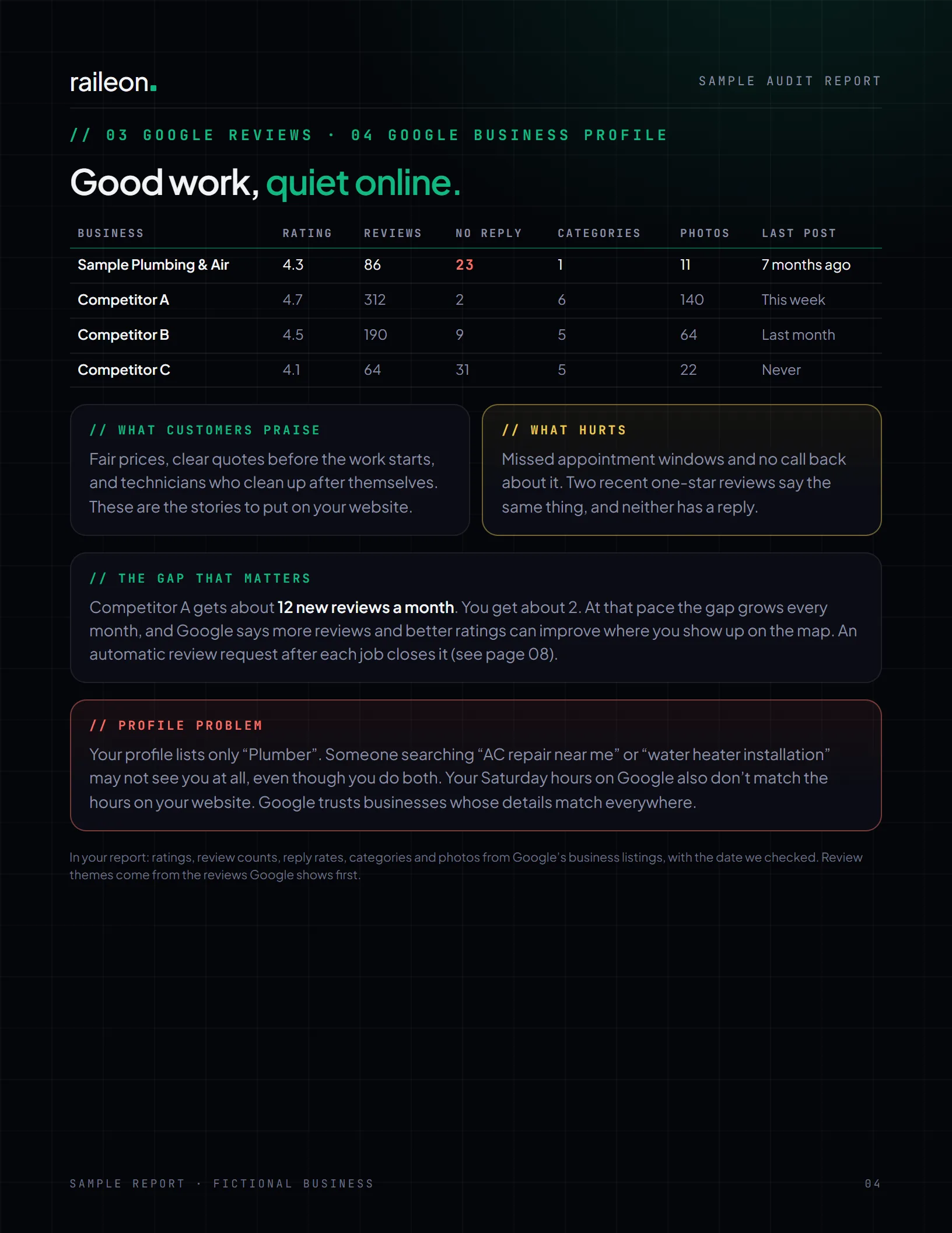 Report page 4: Google rating, reviews, unanswered reviews, categories, photos and last post for the business and its 3 competitors, with what customers praise and what hurts.
