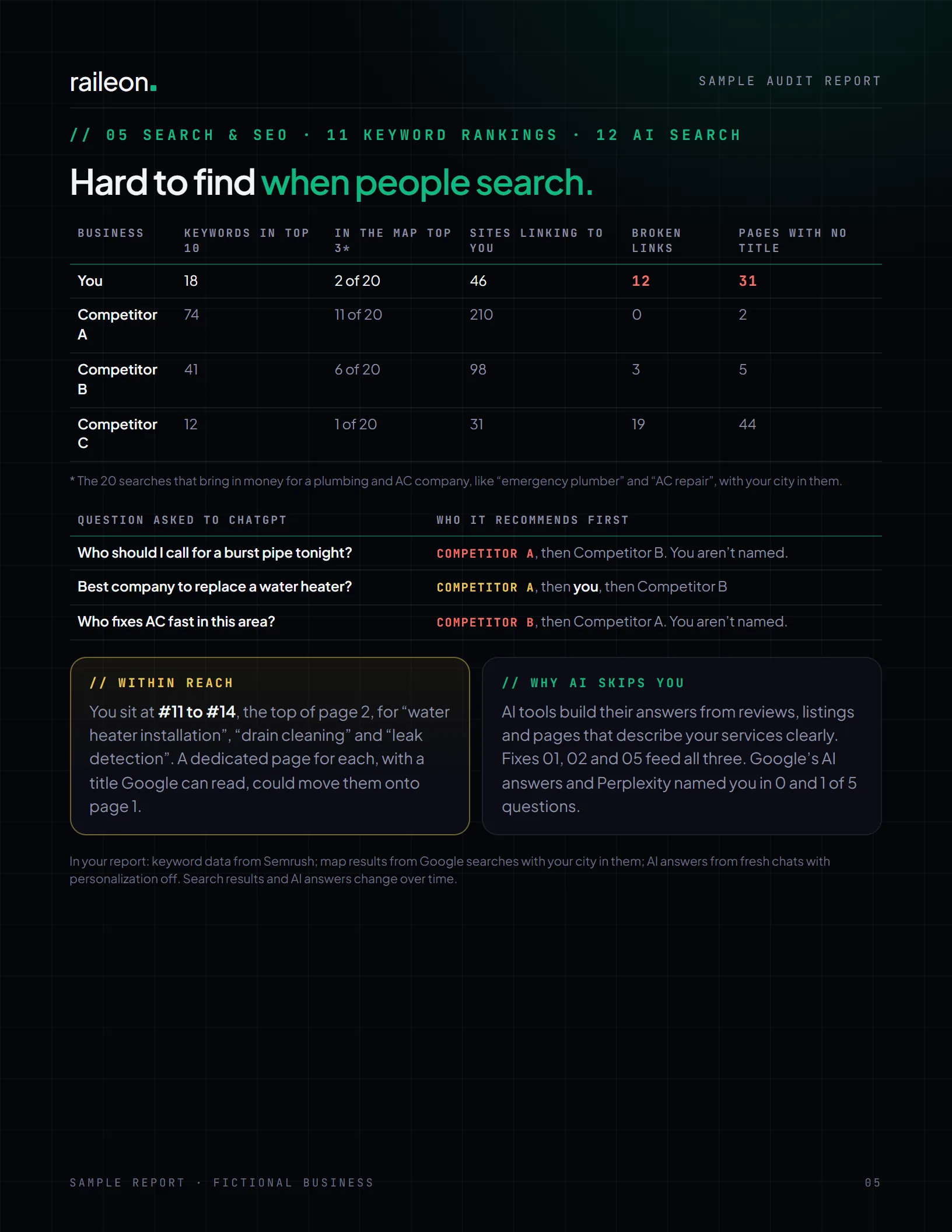 Report page 5: keywords in Google's top 10, map top 3, linking sites, broken links and missing titles for the business and its competitors, and who ChatGPT recommends.