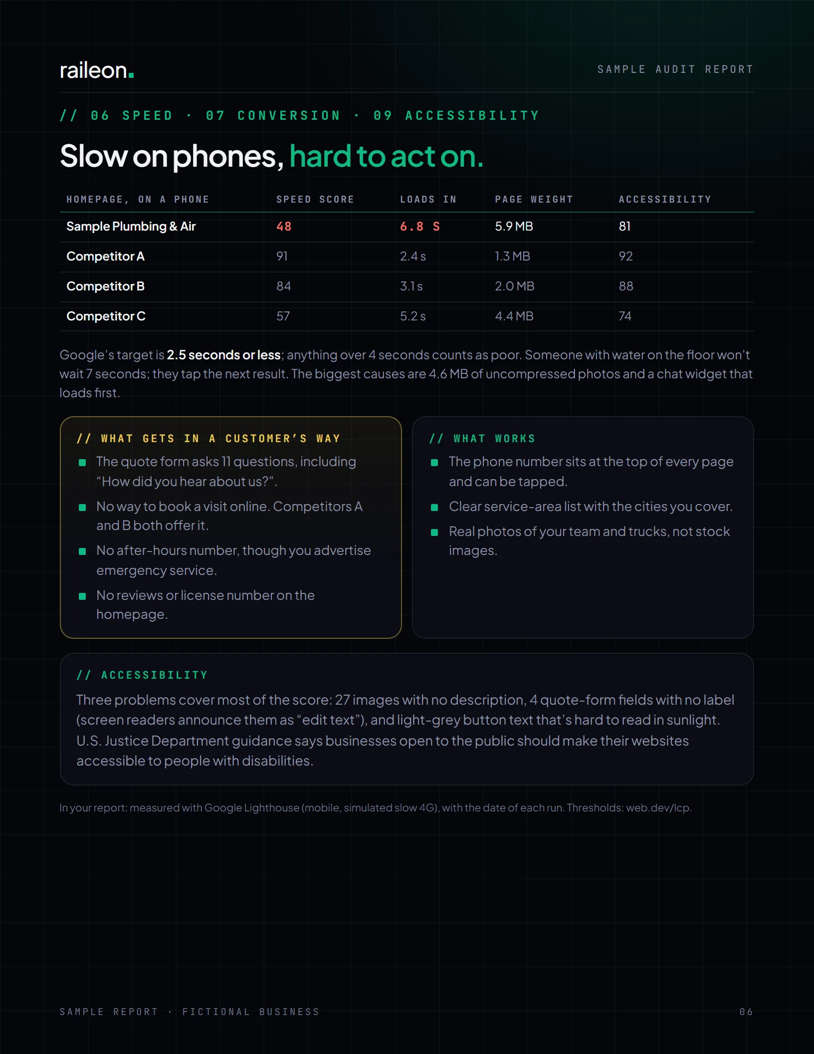 Report page 6: mobile speed score, load time, page weight and accessibility score for the business and its competitors, with what gets in a customer's way.